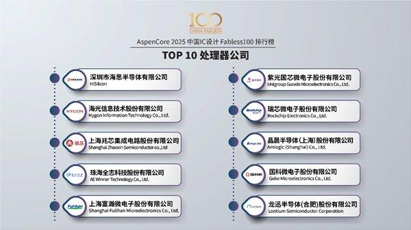 2024中國(guó)無(wú)晶圓芯片設(shè)計(jì)企業(yè)百?gòu)?qiáng)榜發(fā)布